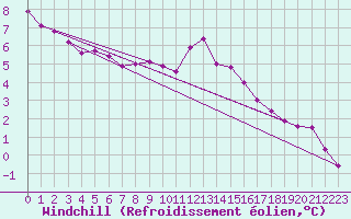 Courbe du refroidissement olien pour Ile d