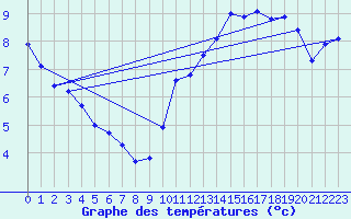 Courbe de tempratures pour Croisette (62)