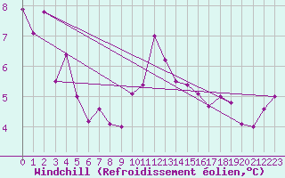 Courbe du refroidissement olien pour Chteauroux (36)