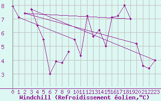 Courbe du refroidissement olien pour Feuchtwangen-Heilbronn