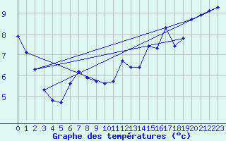 Courbe de tempratures pour Malbosc (07)