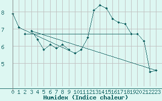 Courbe de l'humidex pour Carrion de Calatrava (Esp)