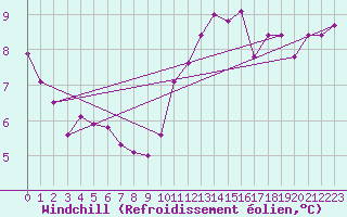 Courbe du refroidissement olien pour Evreux (27)