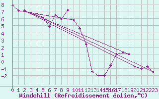 Courbe du refroidissement olien pour Binn
