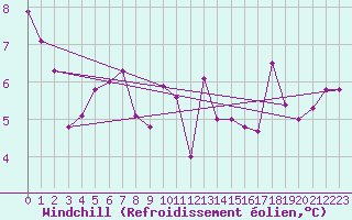 Courbe du refroidissement olien pour Berne Liebefeld (Sw)