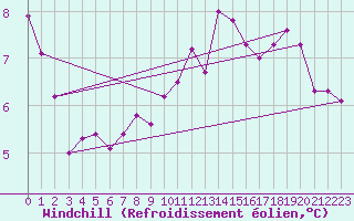 Courbe du refroidissement olien pour Braintree Andrewsfield
