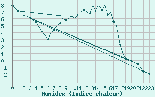 Courbe de l'humidex pour Augsburg