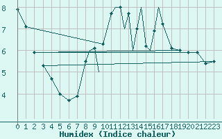 Courbe de l'humidex pour Boscombe Down