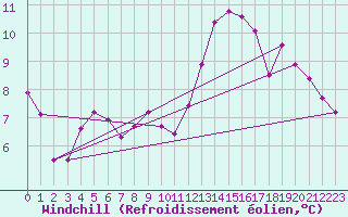 Courbe du refroidissement olien pour Barnas (07)