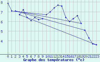 Courbe de tempratures pour Weissenburg