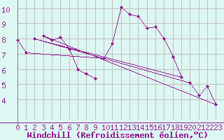 Courbe du refroidissement olien pour Saint-Igneuc (22)