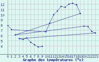 Courbe de tempratures pour Abbeville (80)
