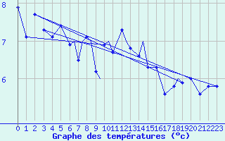 Courbe de tempratures pour Hasvik