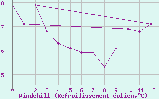Courbe du refroidissement olien pour Tracardie