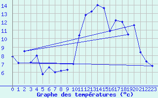 Courbe de tempratures pour Chieming