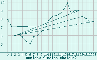 Courbe de l'humidex pour Pau (64)