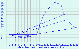 Courbe de tempratures pour Manlleu (Esp)