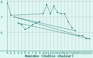 Courbe de l'humidex pour Brigueuil (16)