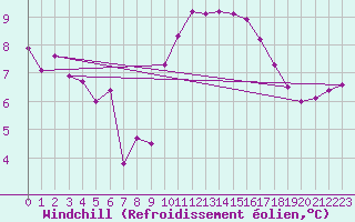 Courbe du refroidissement olien pour Corsept (44)