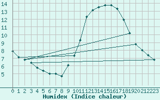 Courbe de l'humidex pour Gurande (44)