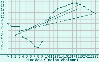 Courbe de l'humidex pour Dijon / Longvic (21)