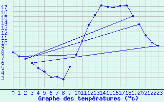 Courbe de tempratures pour Verngues - Hameau de Cazan (13)