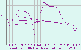 Courbe du refroidissement olien pour Herbault (41)