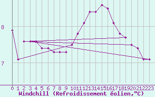 Courbe du refroidissement olien pour Almenches (61)