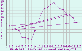 Courbe du refroidissement olien pour Brignogan (29)
