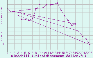 Courbe du refroidissement olien pour Borris