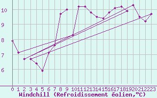 Courbe du refroidissement olien pour Ploeren (56)