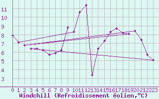 Courbe du refroidissement olien pour Lans-en-Vercors (38)