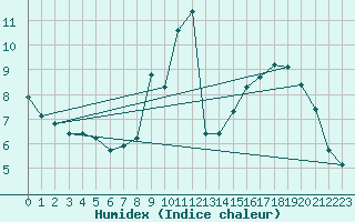 Courbe de l'humidex pour Lans-en-Vercors (38)