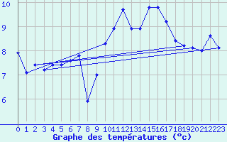 Courbe de tempratures pour Chivenor