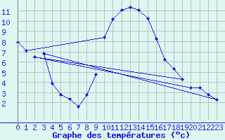 Courbe de tempratures pour Elzach-Fisnacht