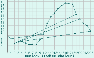 Courbe de l'humidex pour Trgueux (22)