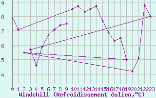 Courbe du refroidissement olien pour Piz Martegnas