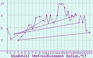 Courbe du refroidissement olien pour Bournemouth (UK)