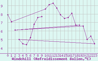 Courbe du refroidissement olien pour Manschnow