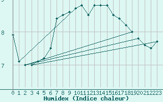 Courbe de l'humidex pour Saint-Hilaire (61)