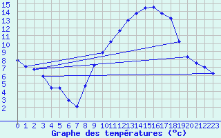 Courbe de tempratures pour Plussin (42)