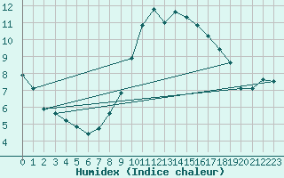 Courbe de l'humidex pour Roches Point