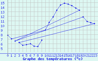 Courbe de tempratures pour Dijon / Longvic (21)