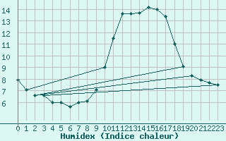 Courbe de l'humidex pour Nice (06)