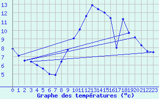 Courbe de tempratures pour Prveranges (18)