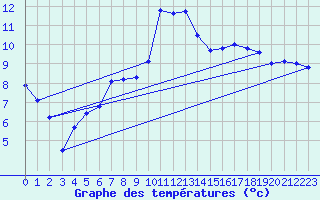 Courbe de tempratures pour Les Eplatures - La Chaux-de-Fonds (Sw)