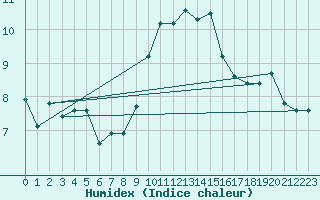 Courbe de l'humidex pour Linton-On-Ouse