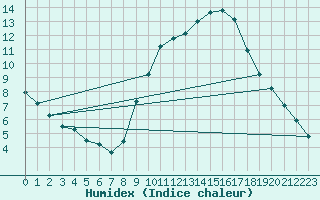 Courbe de l'humidex pour Cuenca