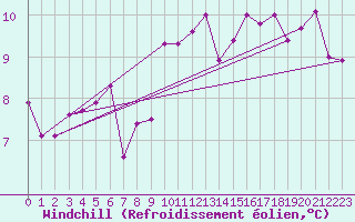 Courbe du refroidissement olien pour Cap Corse (2B)