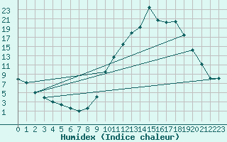 Courbe de l'humidex pour Lans-en-Vercors (38)